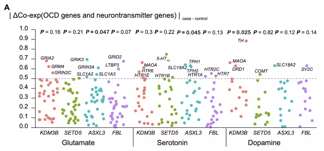 De novo mutations identified by whole-genome sequencing implicate chromatin modifications in obsessive-compulsive disorder