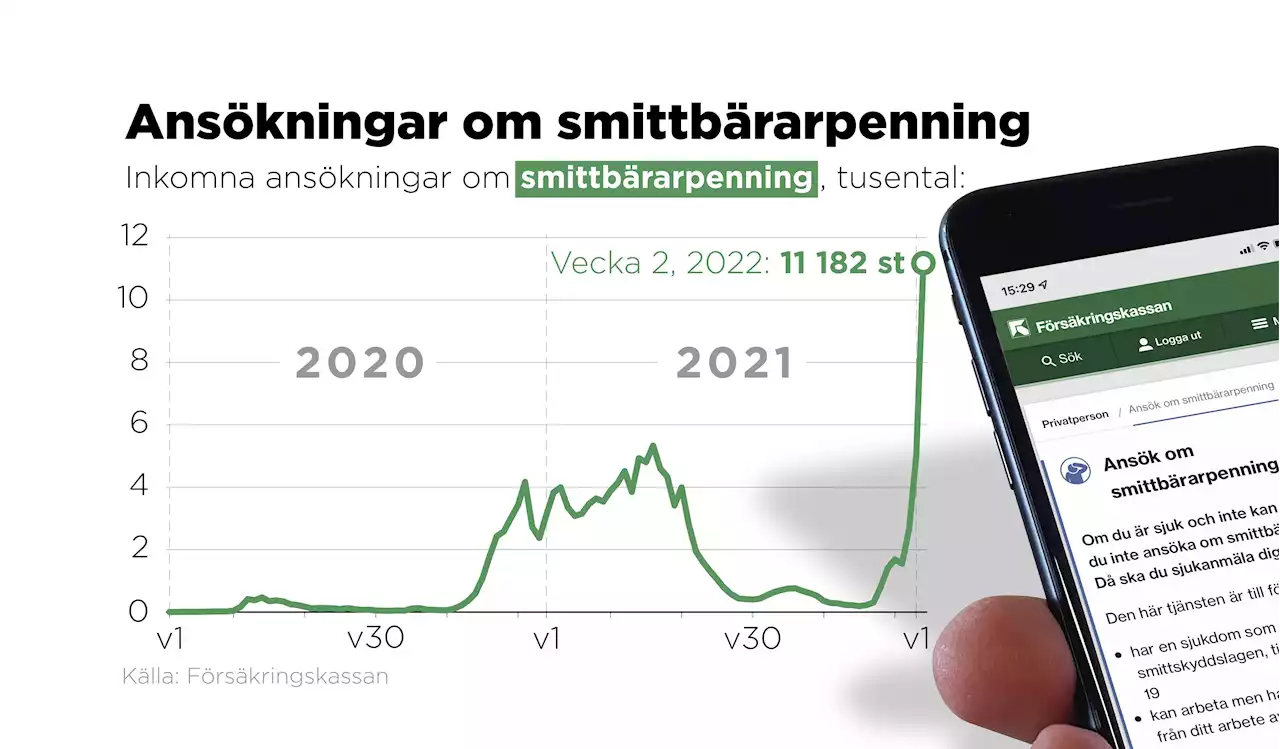 Omikron skapar extrema nivåer i sjukfrånvaron