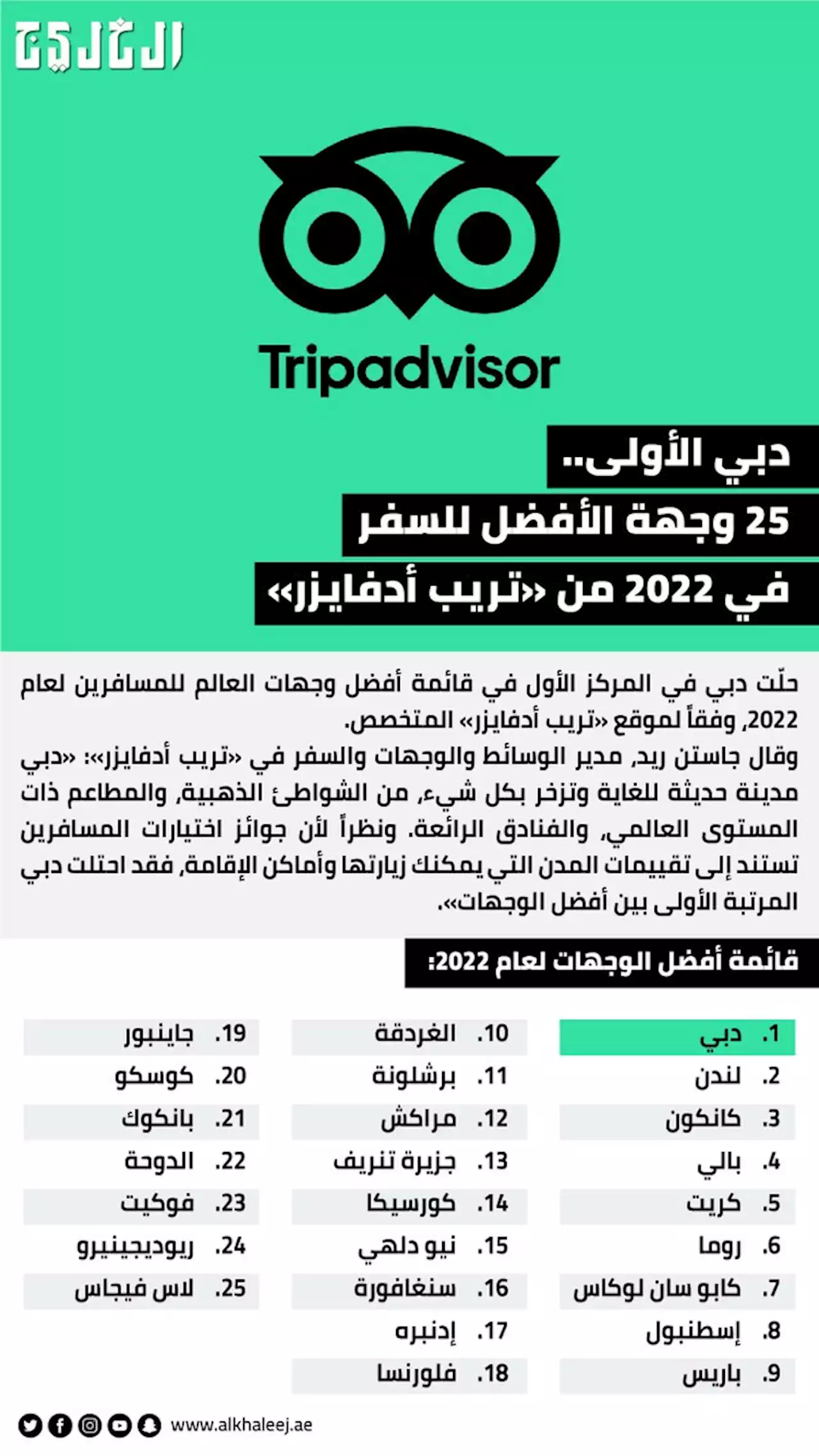 دبي أفضل وجهة للمسافرين حول العالم 2022 | صحيفة الخليج