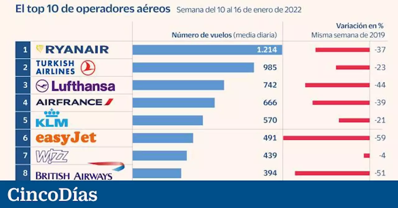 Las aerolíneas vuelven a la atonía por ómicron tras el paso de la Navidad