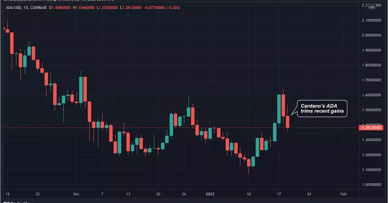 Cardano's ADA Token Leads Crypto Majors Lower, Bitcoin Nears $41K as Bond Yields Rise