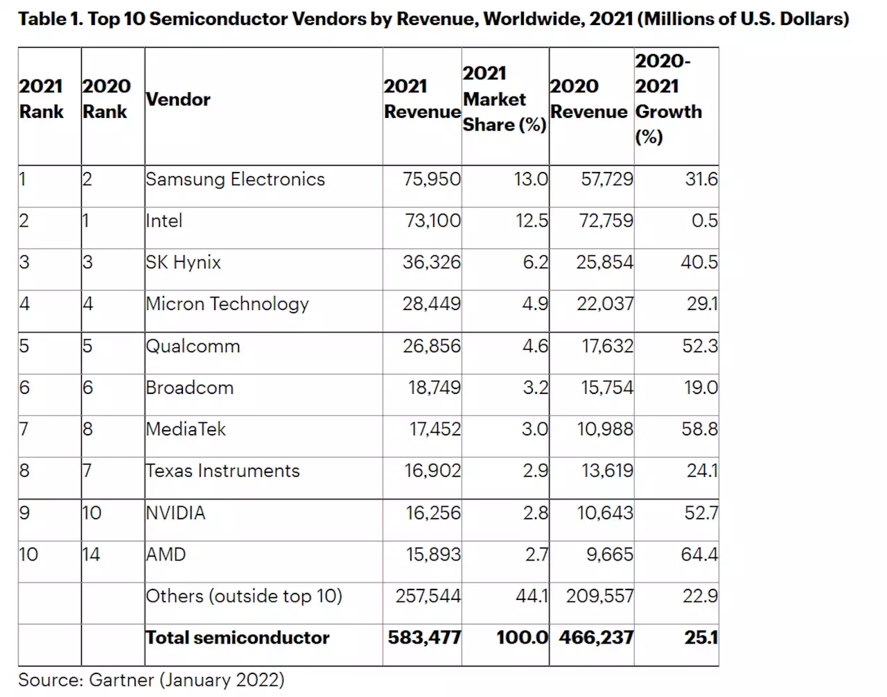 Gartner Says Worldwide Semiconductor Revenue Grew 25.1% in 2021, Exceeding $500 Billion For the First Time