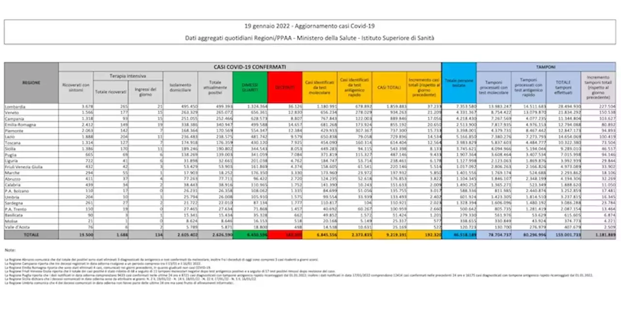 I dati sul coronavirus in Italia di oggi, mercoledì 19 gennaio - Il Post