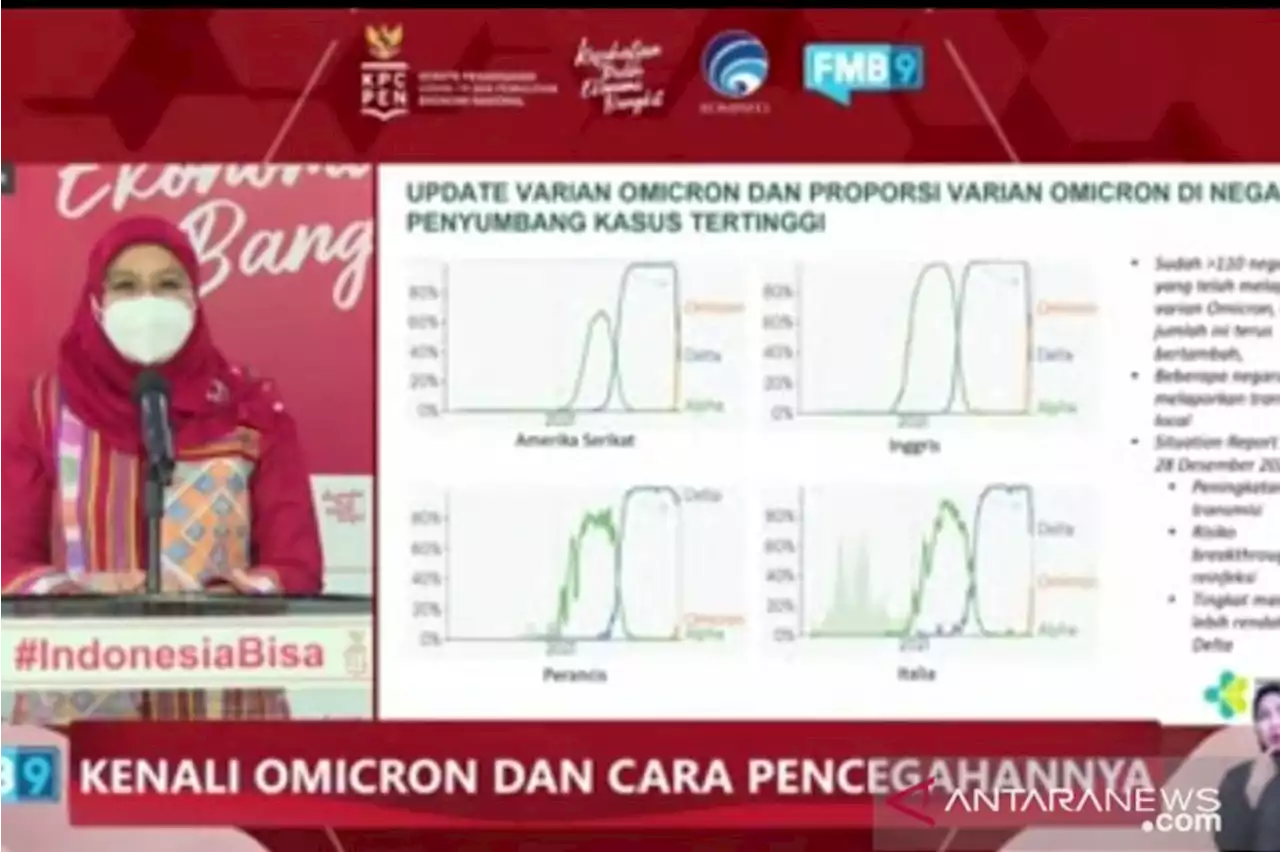 Total sudah 138 kasus Omicron, dua di antaranya transmisi lokal