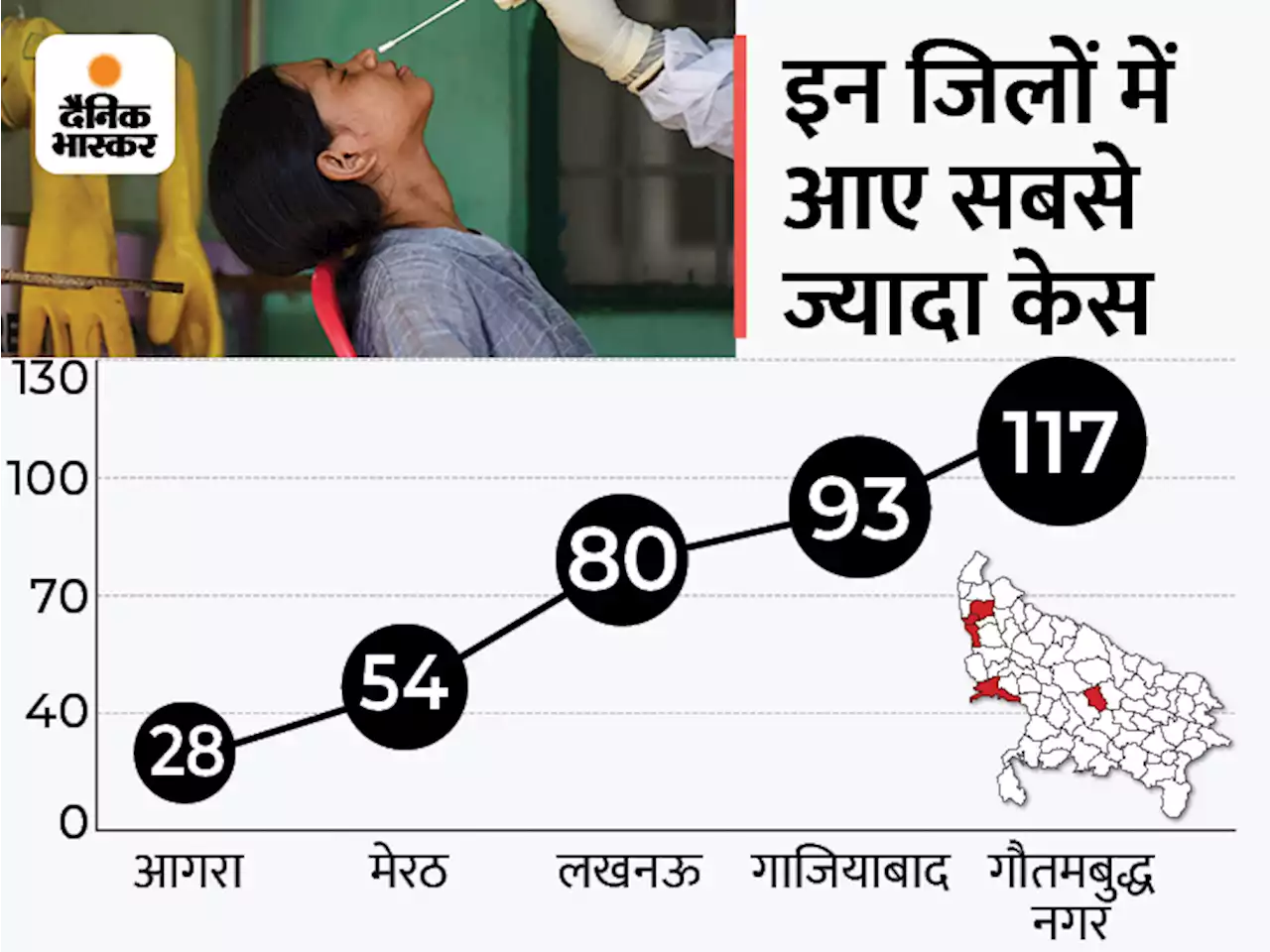 यूपी में कोरोना विस्फोट, 24 घंटे में 552 नए केस: दिल्ली-NCR के तीन जिलों में 264 मामले, लखनऊ में 80 पॉजिटिव मिले, एक्टिव केस 1725 हुए