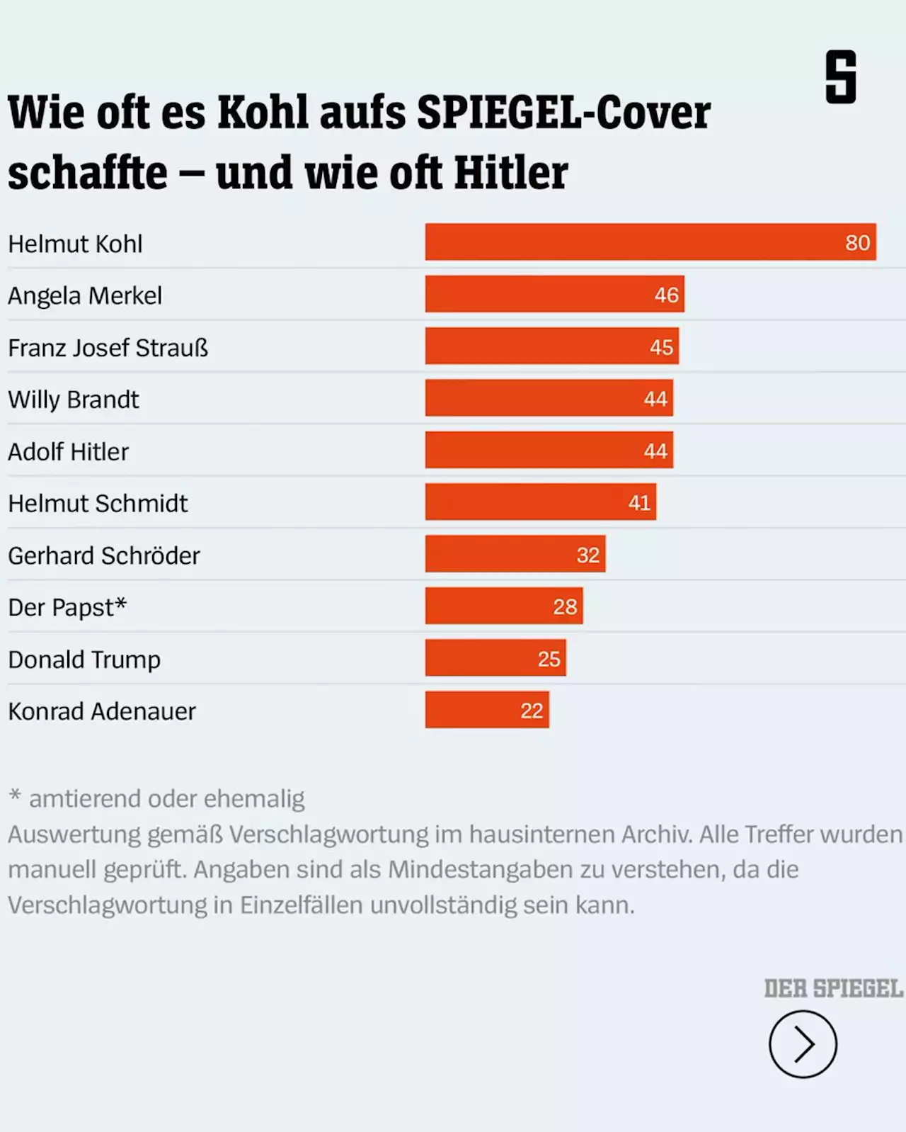 (S+) 75 Jahre DER SPIEGEL - Ein visueller Rückblick auf fast 400.000 Artikel seit 1947