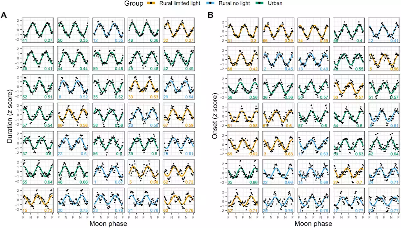 Moonstruck sleep: Synchronization of human sleep with the moon cycle under field conditions