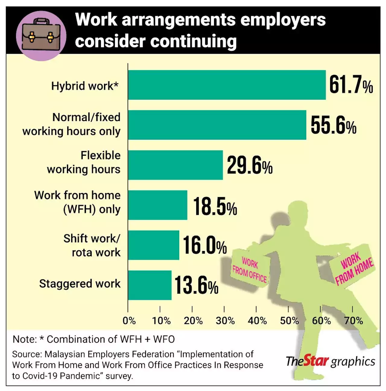 Continue hybrid work model