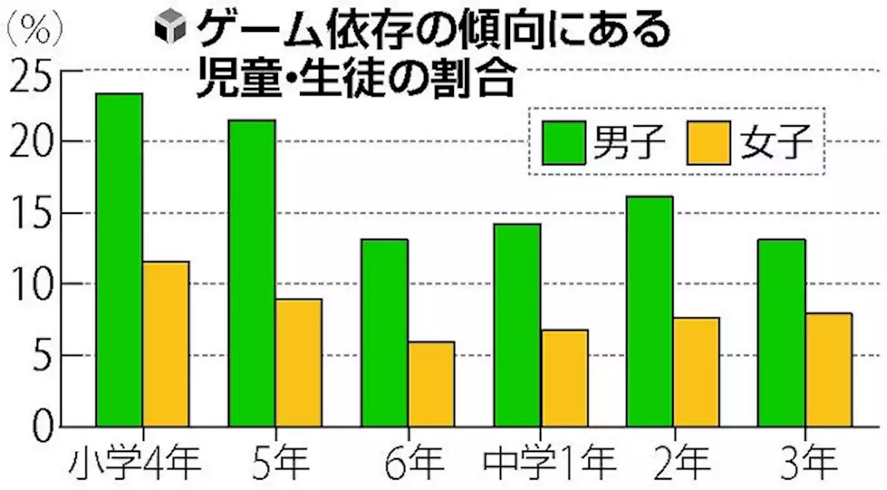小中学生の１割超にゲーム依存傾向、就寝・起床も遅く…市教委調査 : ニュース : 教育 : 教育・受験・就活