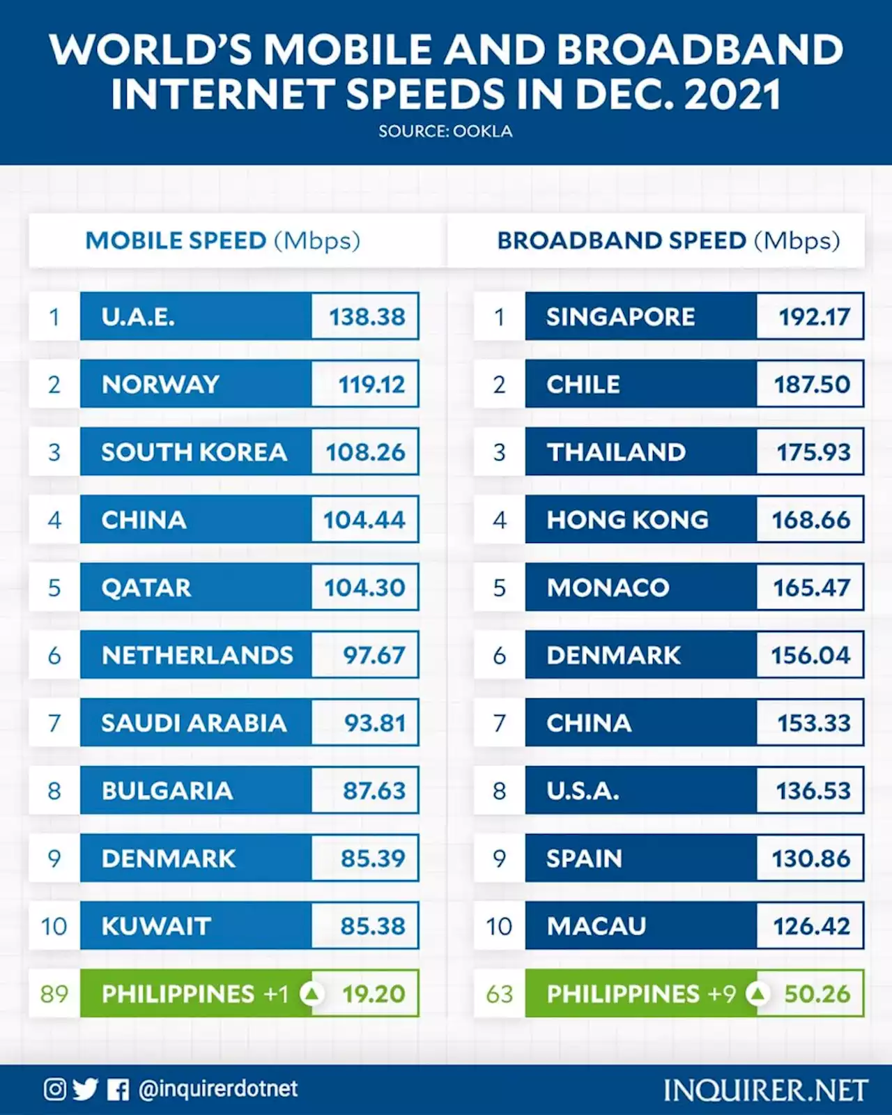 PH’s fixed broadband, mobile data speed accelerates in December 2021 – Ookla