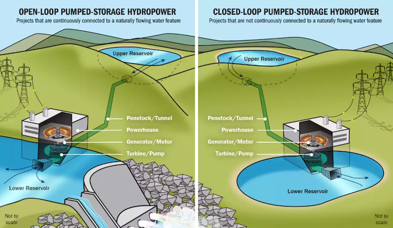 Pumped Hydro Provides Vast Majority Of Energy Storage For Renewables