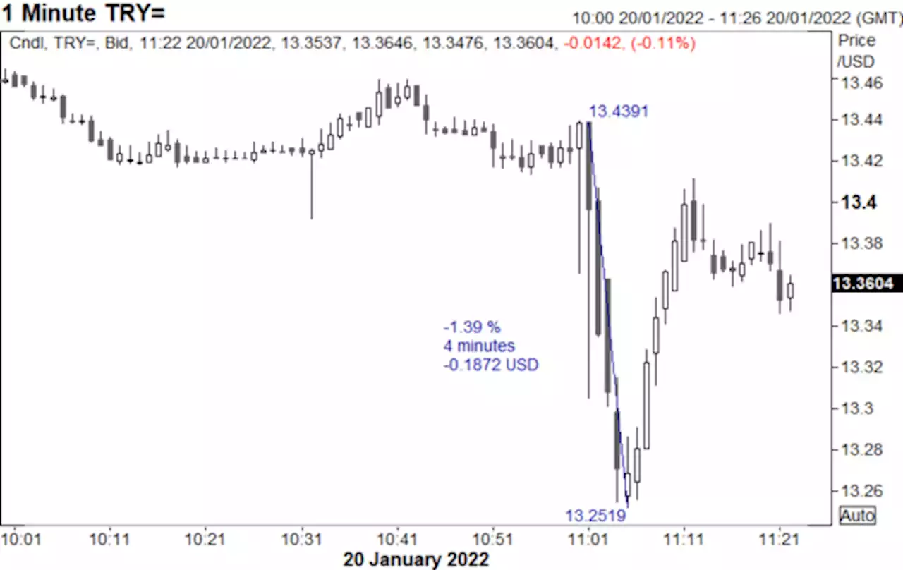 Turkish Central Bank Leaves Policy Unchanged - USD/TRY Pares Initial Dip