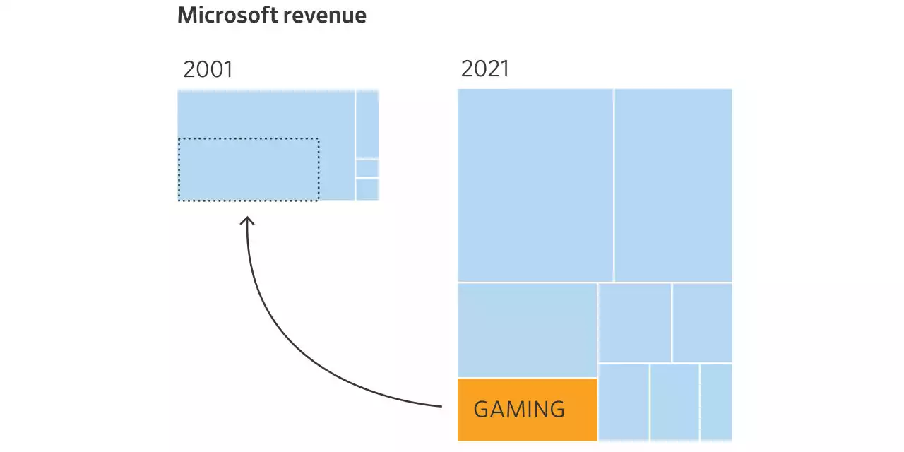 The Growing Importance of Gaming for Microsoft