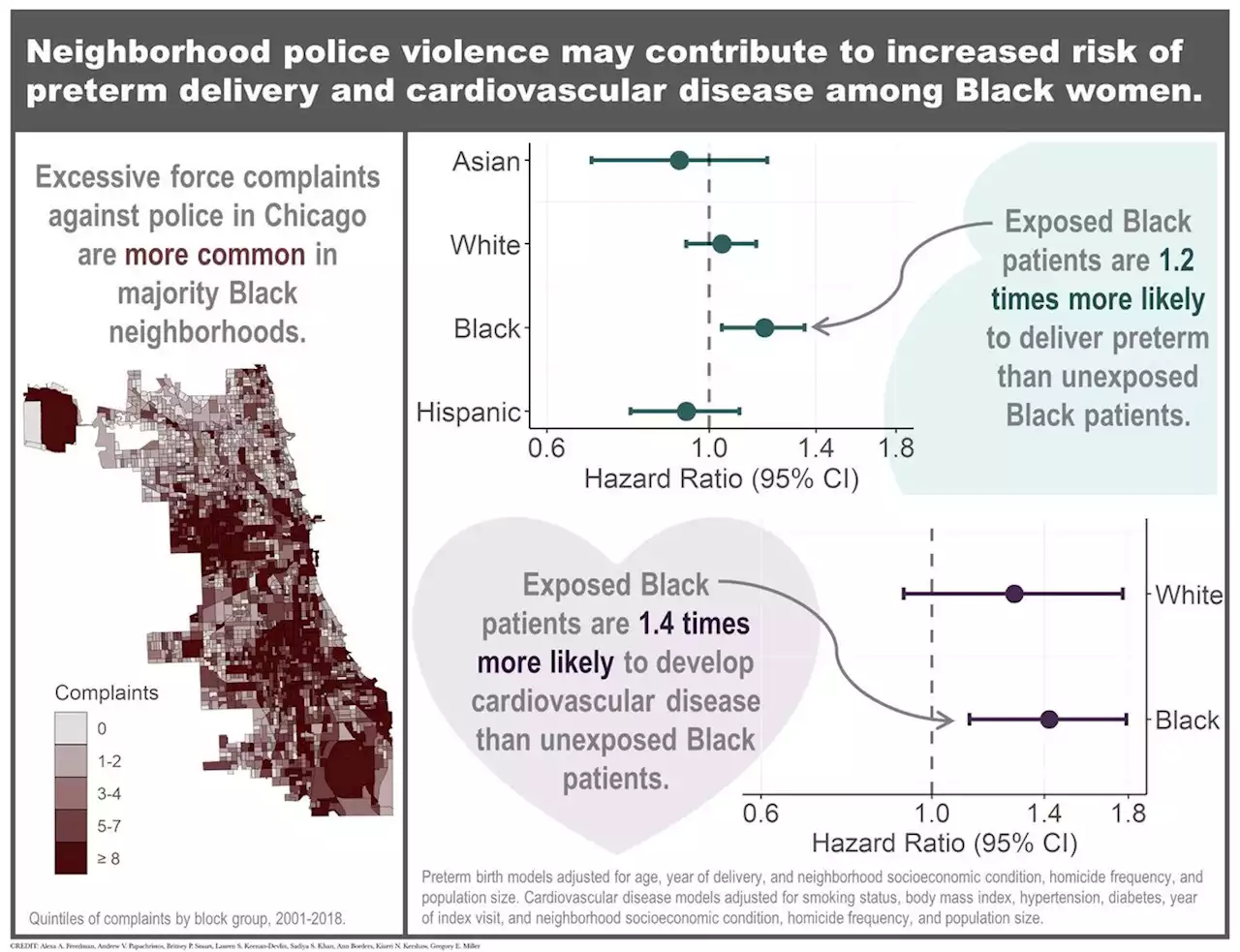 Complaints about excessive use of police force in women’s neighborhoods and subsequent perinatal and cardiovascular health