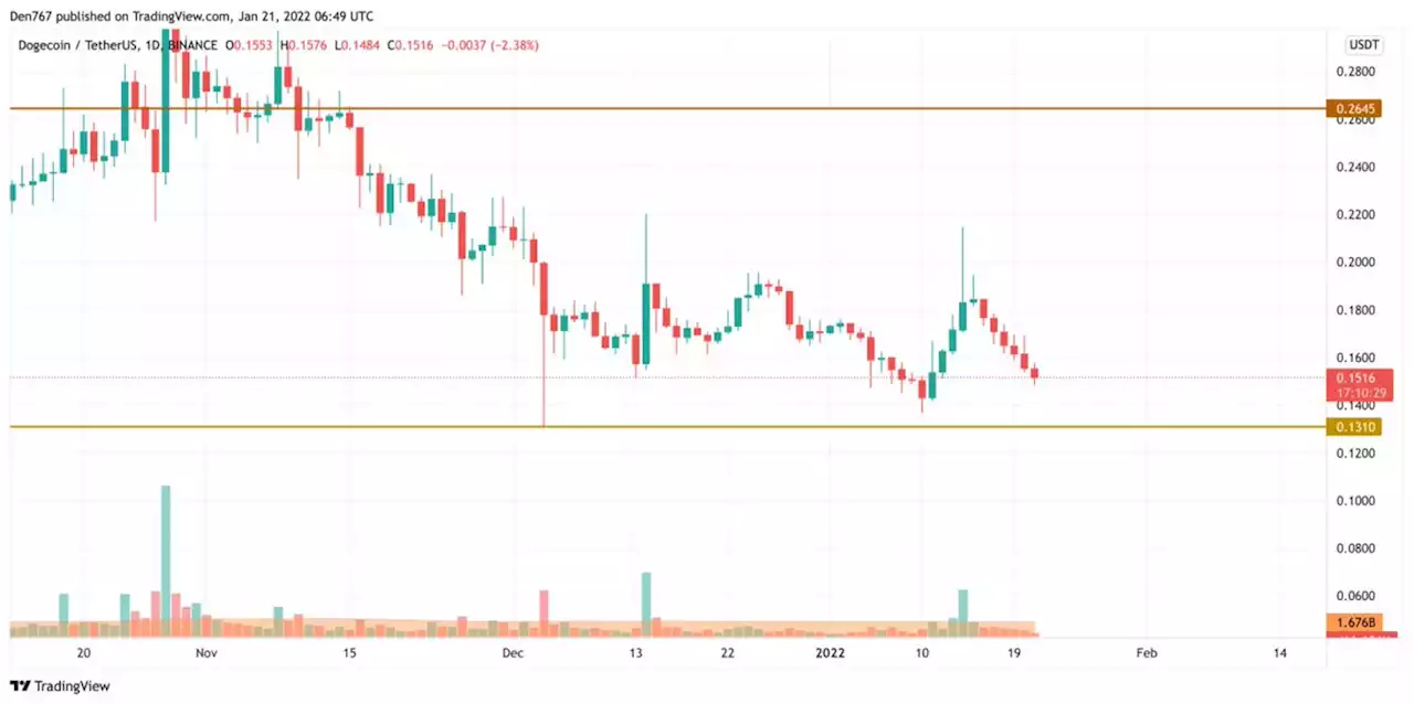 BTC, DOGE and SHIB Price Analysis for January 21