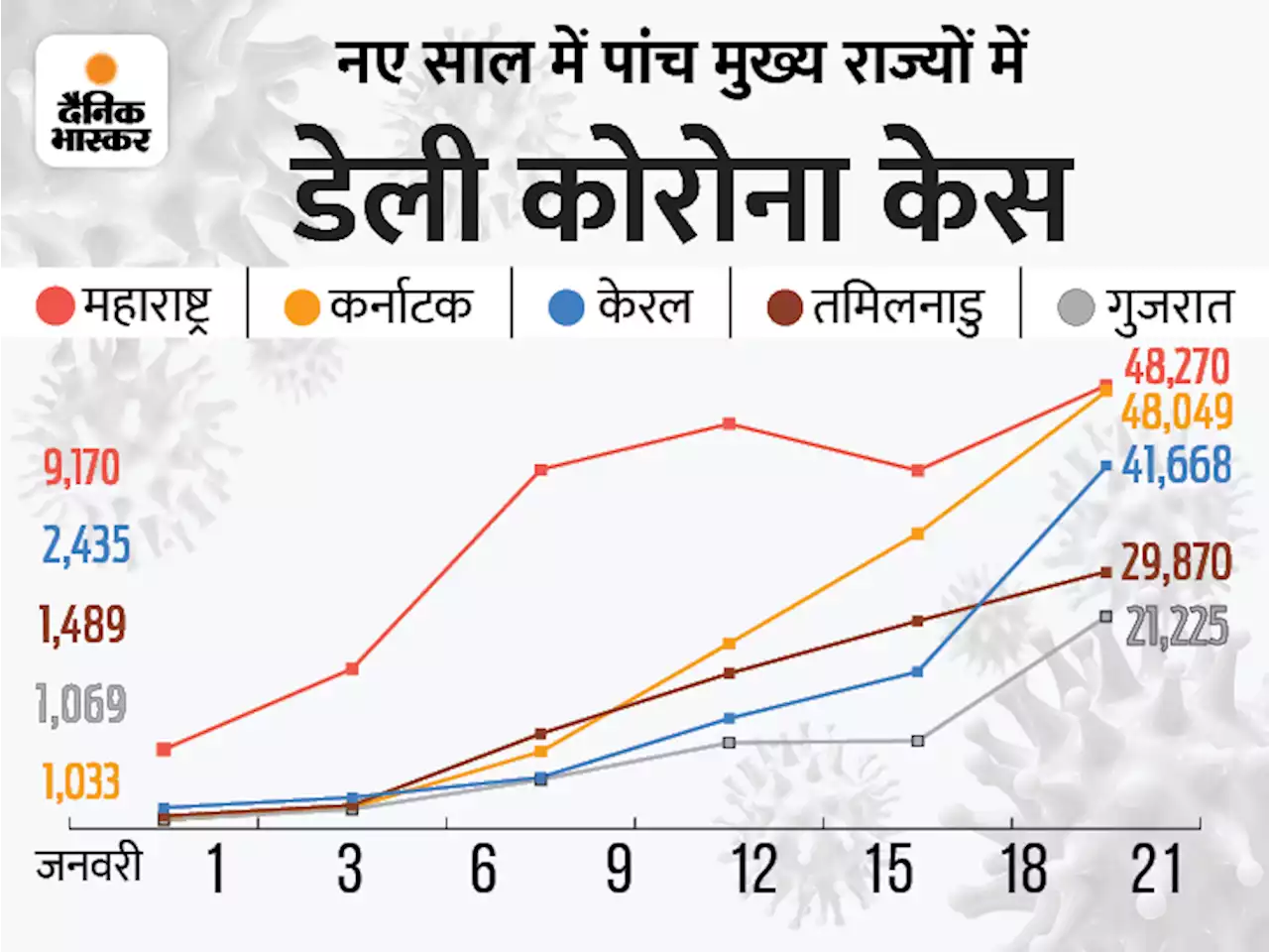 कोरोना देश में LIVE: 24 घंटे में 3.35 लाख नए केस मिले, 482 मौतें; तीसरी लहर में कुल एक्टिव केस पहली बार 21 लाख के पार