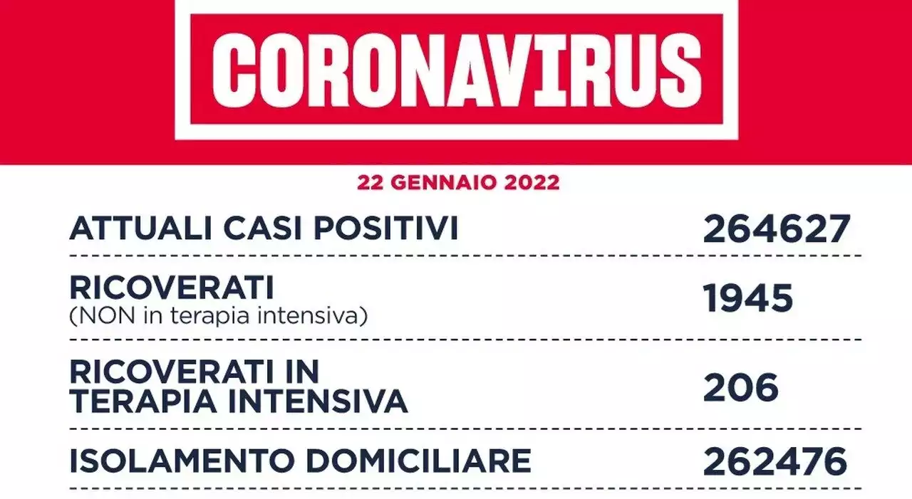 Covid Lazio, il bollettino di sabato 22 gennaio: quasi 15mila nuovi positivi e 13 morti