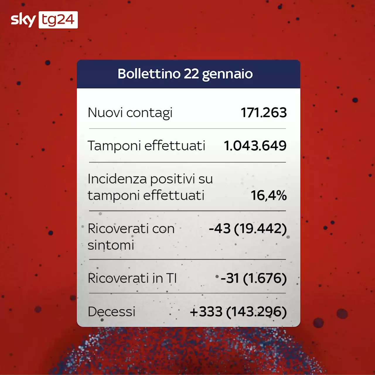 Coronavirus in Italia, il bollettino con i dati di oggi 22 gennaio