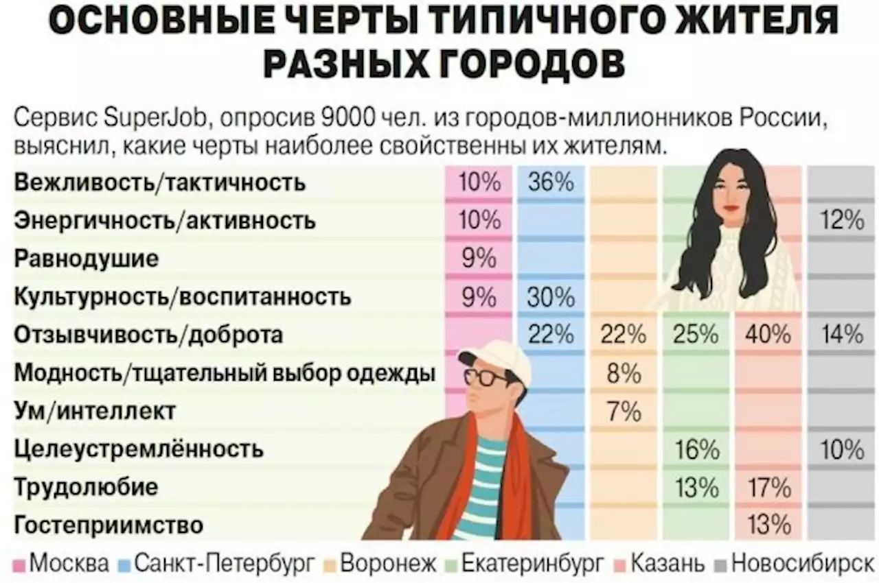 Основные черты типичного жителя разных городов. Инфографика