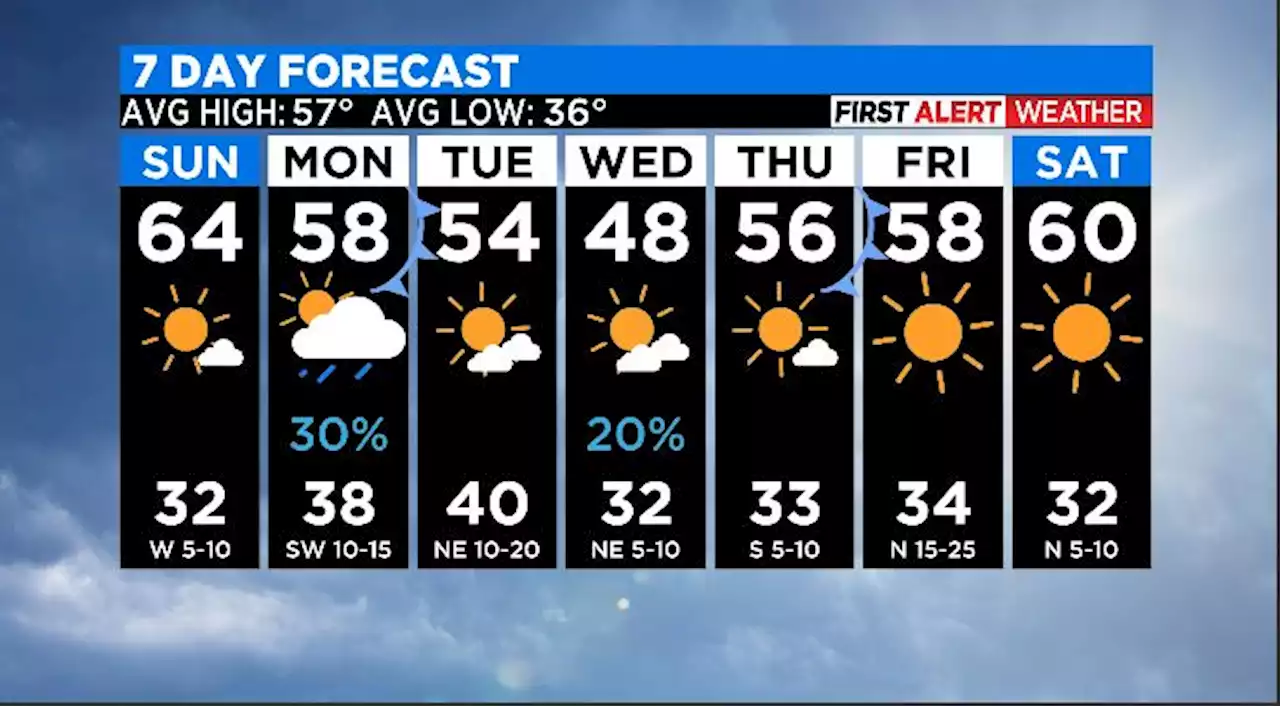 Relatively Boring Week Ahead Weather-wise, But Could We See A Few Snowflakes?