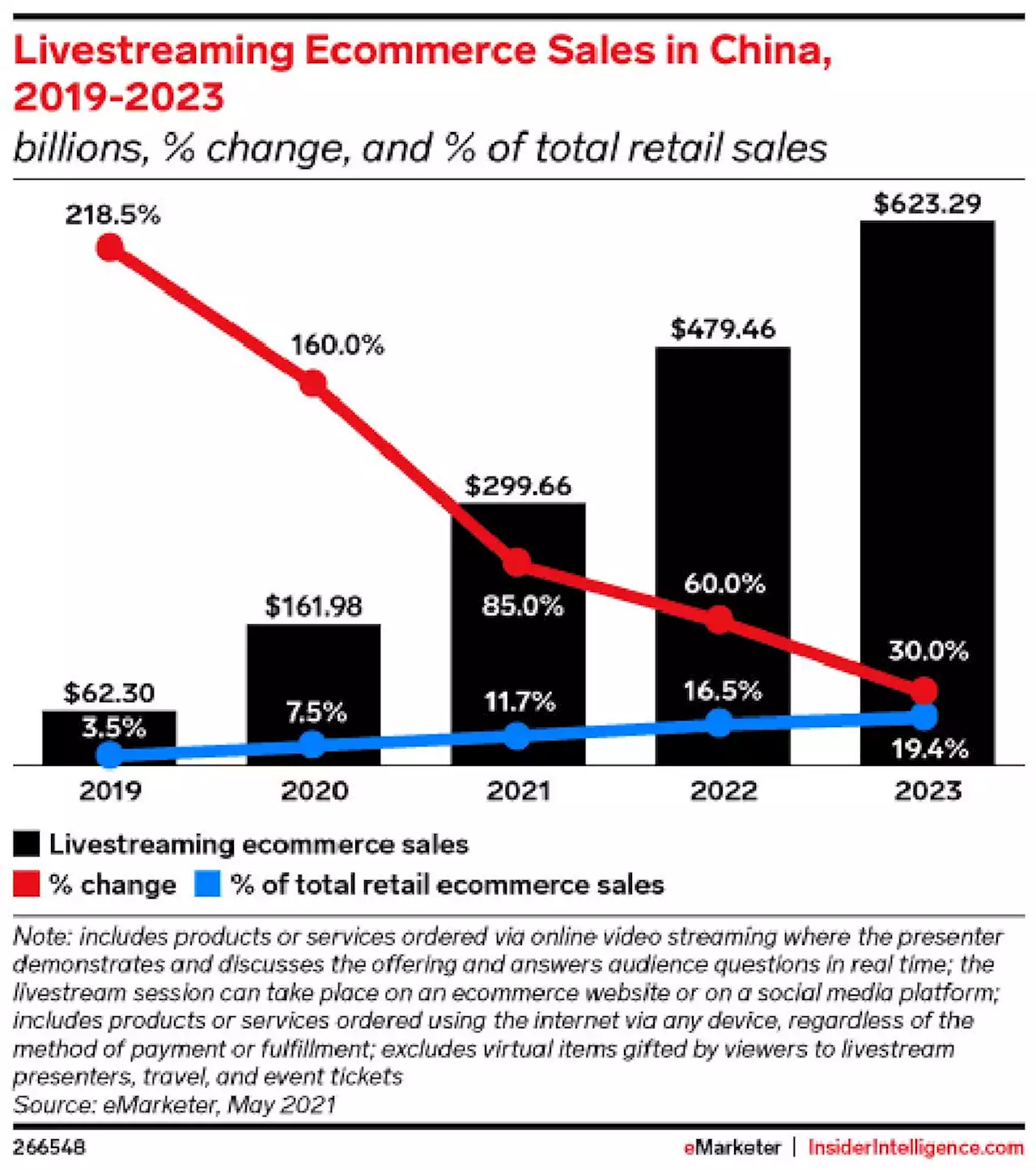 Livestream Shopping: A $500 Billion Market In 2022 As Amazon, Google, Facebook, TikTok Jump In?