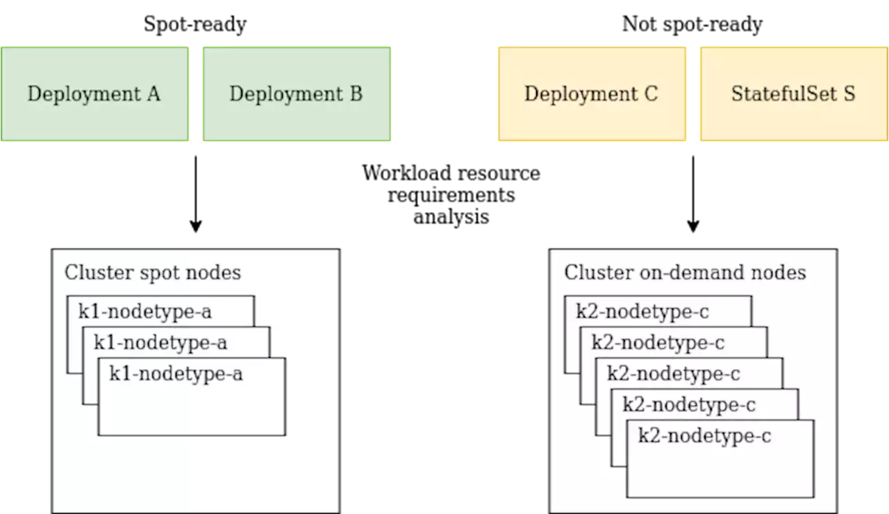 Kubernetes Clusters: Intelligently Adapt To Use Spot Nodes | HackerNoon