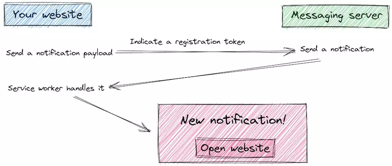 Web Push Notifications for Javascript Apps Using Firebase | HackerNoon