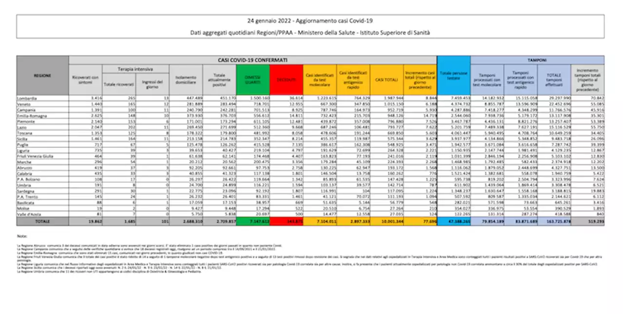 I dati sul coronavirus in Italia di oggi, lunedì 24 gennaio - Il Post