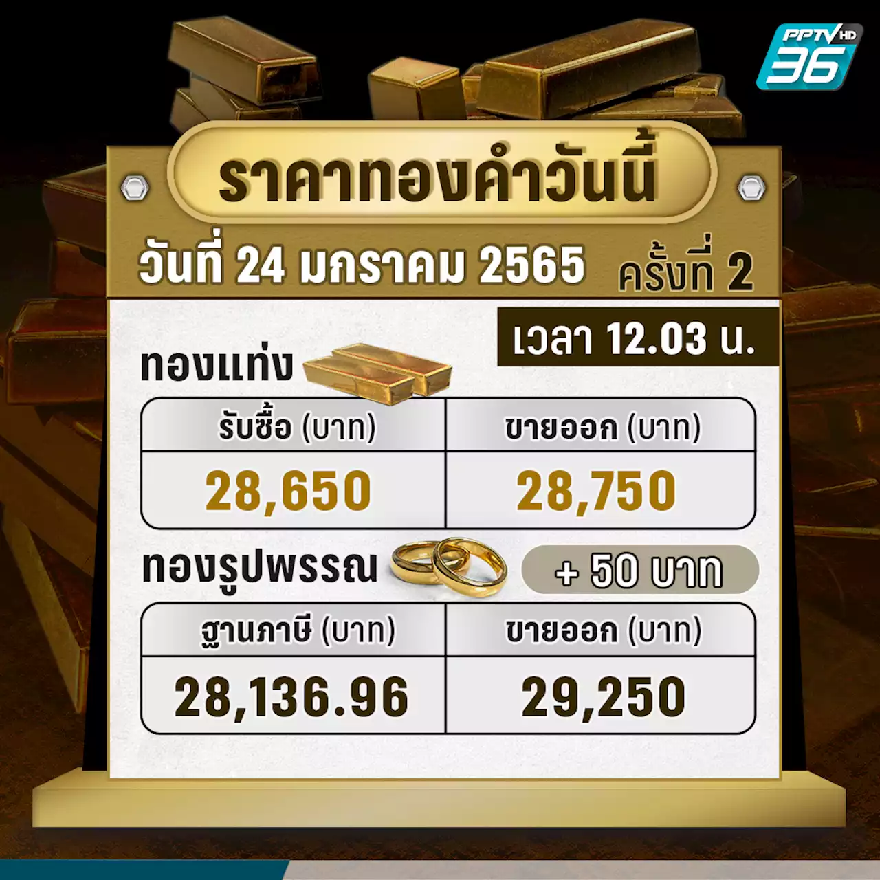 ราคาทองวันนี้ – 24 ม.ค. 65 ปิดตลาด รวมทั้งวันบวก 100 บาท