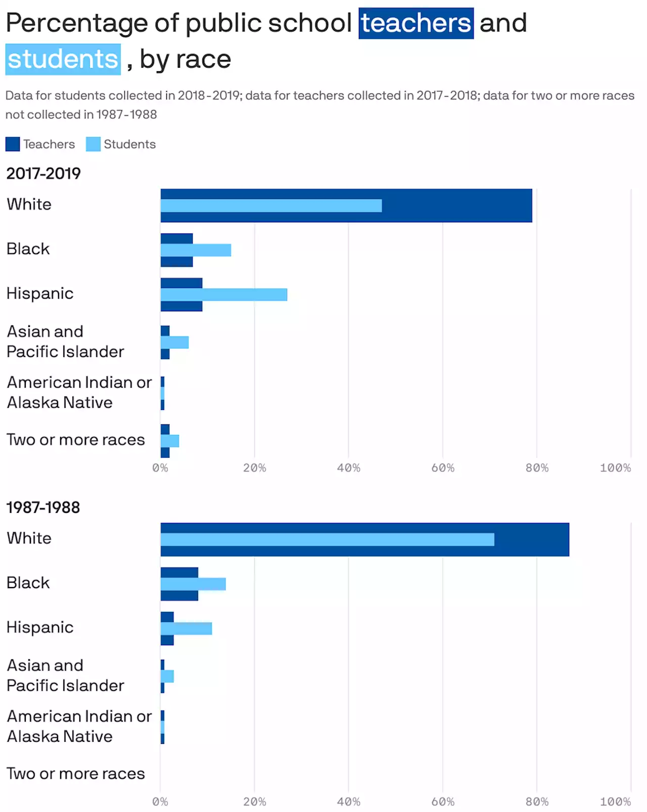 Most teachers are white. Most students aren't.