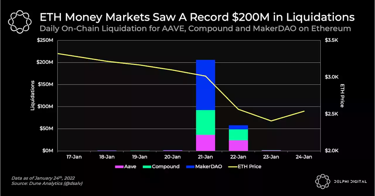 Ethereum Money Markets See Record Liquidations as Ether Tanks; MakerDAO Revenue Surges