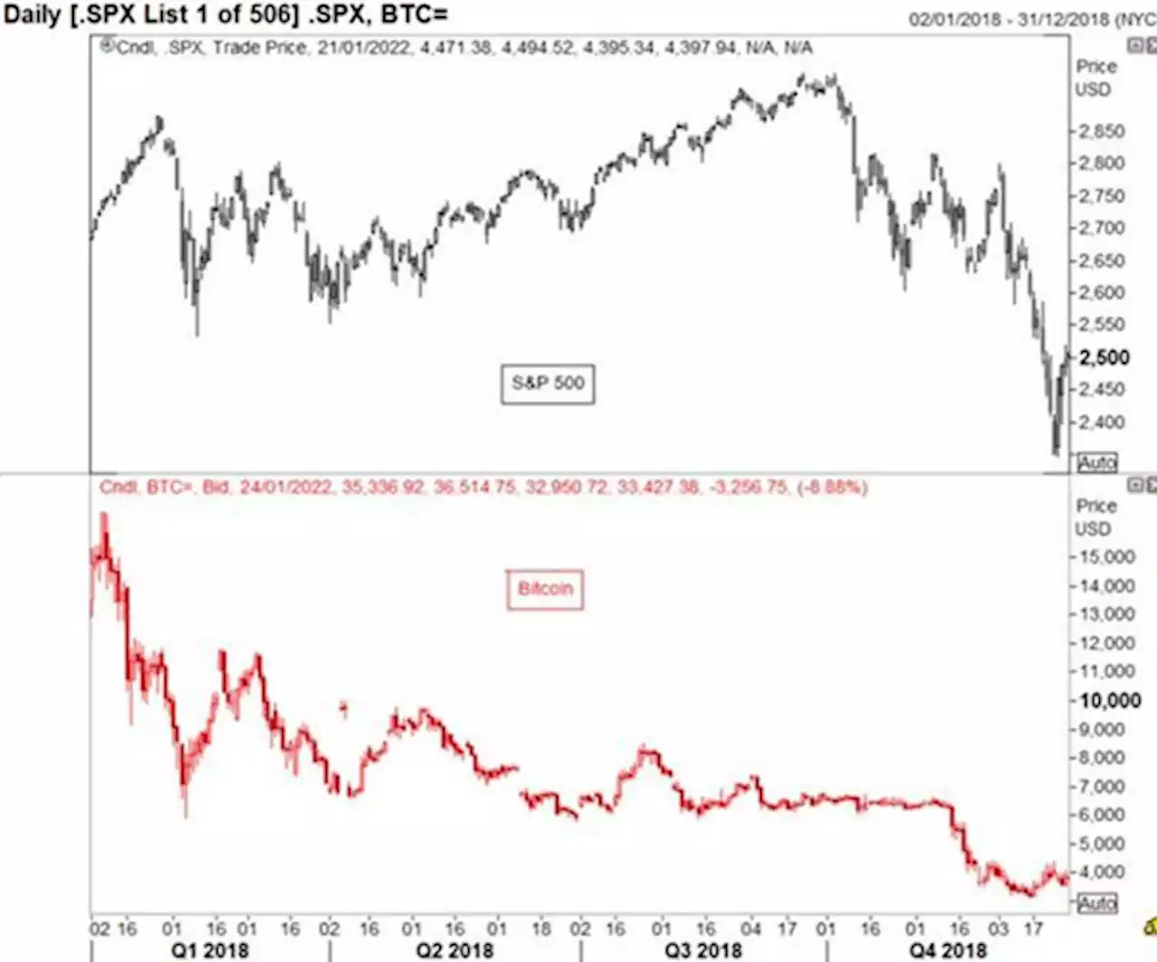 S&P 500 Forecast: Rare Reversal Price Action in US Markets, Traders Switch to Sell the Rip