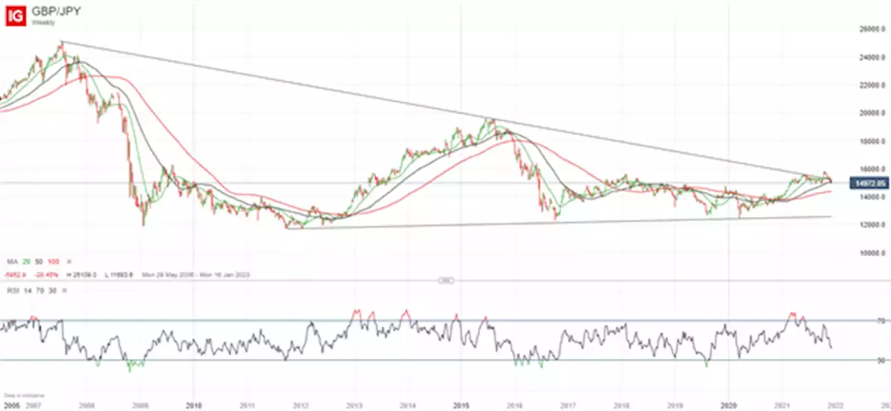 Short GBP/JPY on Pandemic Pessimism and UK Political Risk: Top Trade Q1 2022