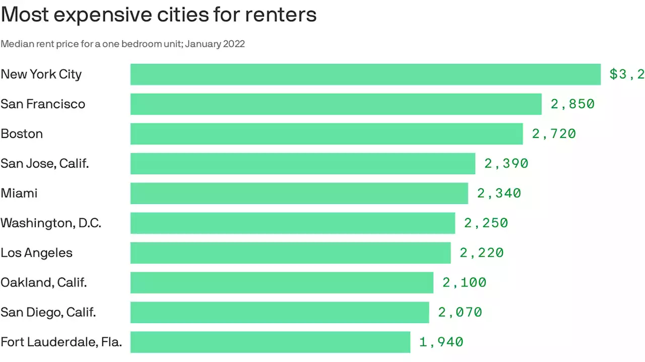 Rents hit another all-time high