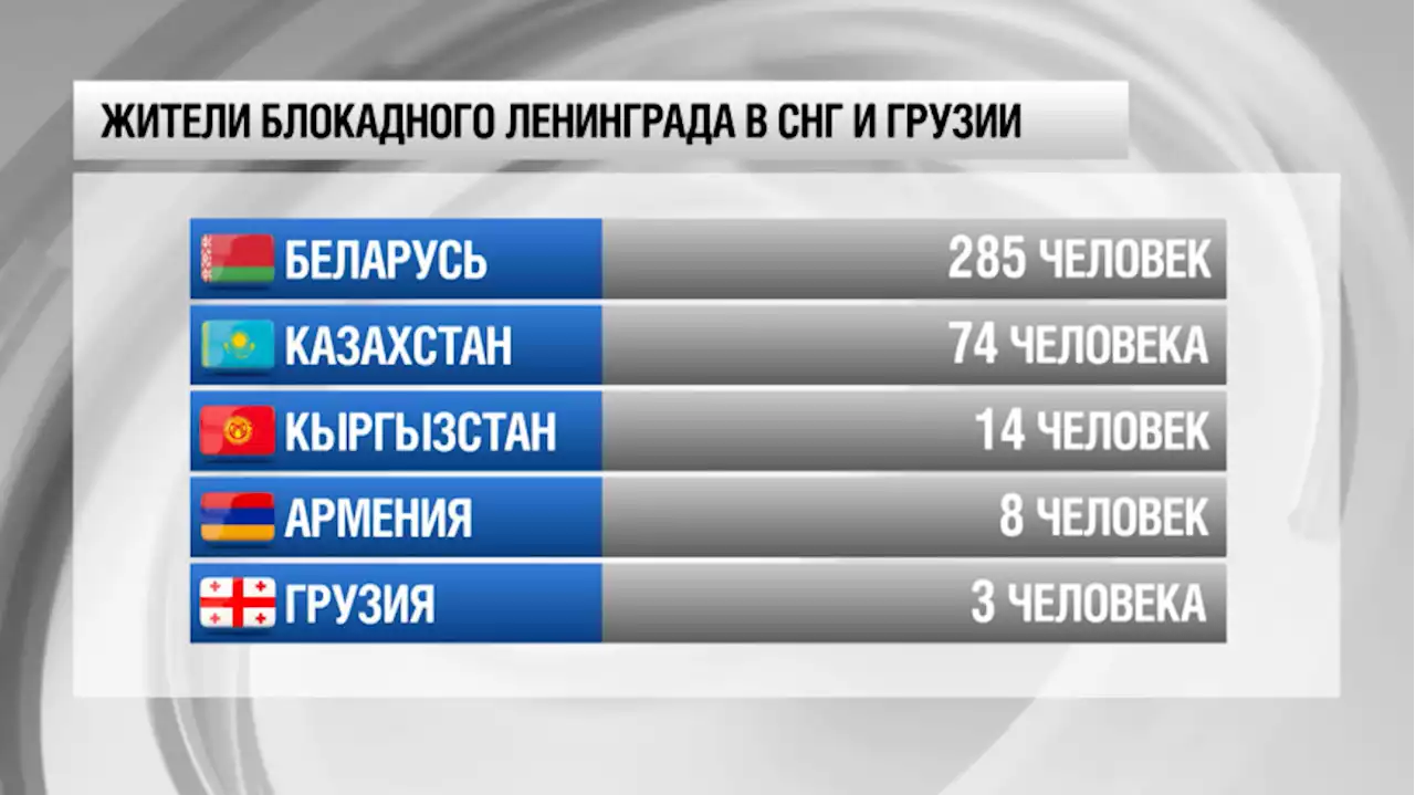 Жители блокадного Ленинграда в СНГ и Грузии