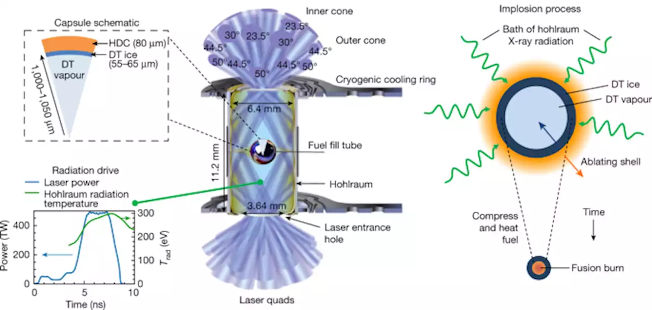 Burning plasma achieved in inertial fusion - Nature