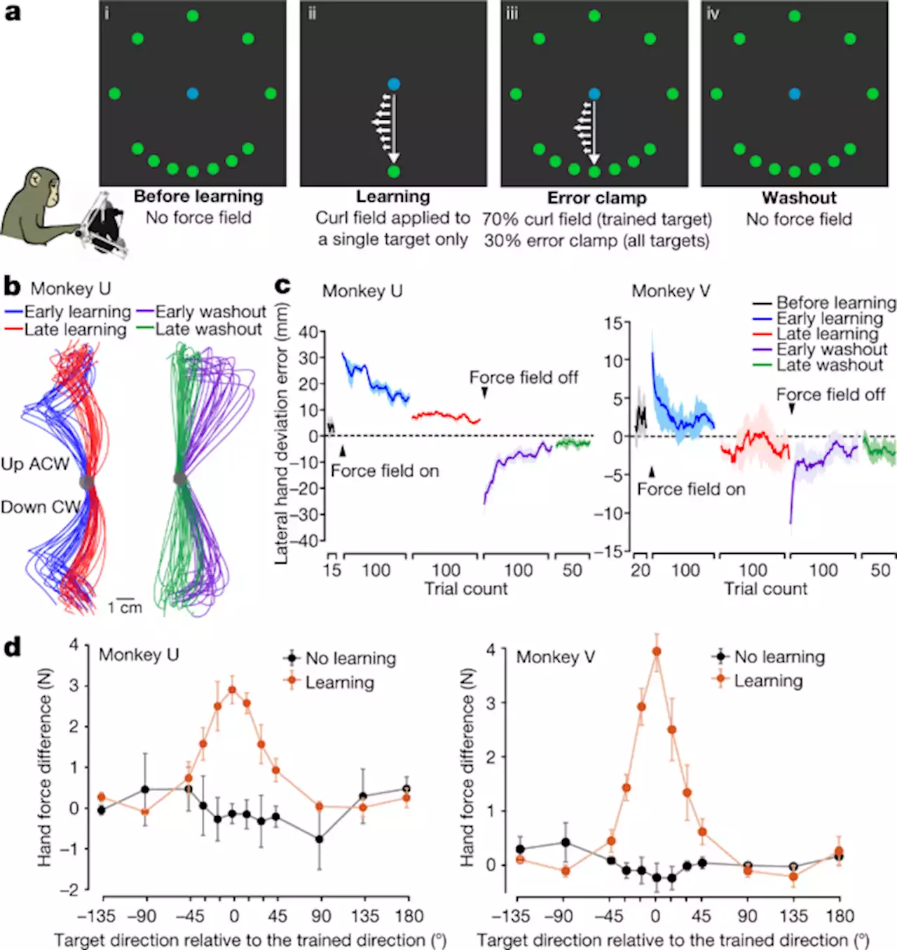 Cortical preparatory activity indexes learned motor memories - Nature