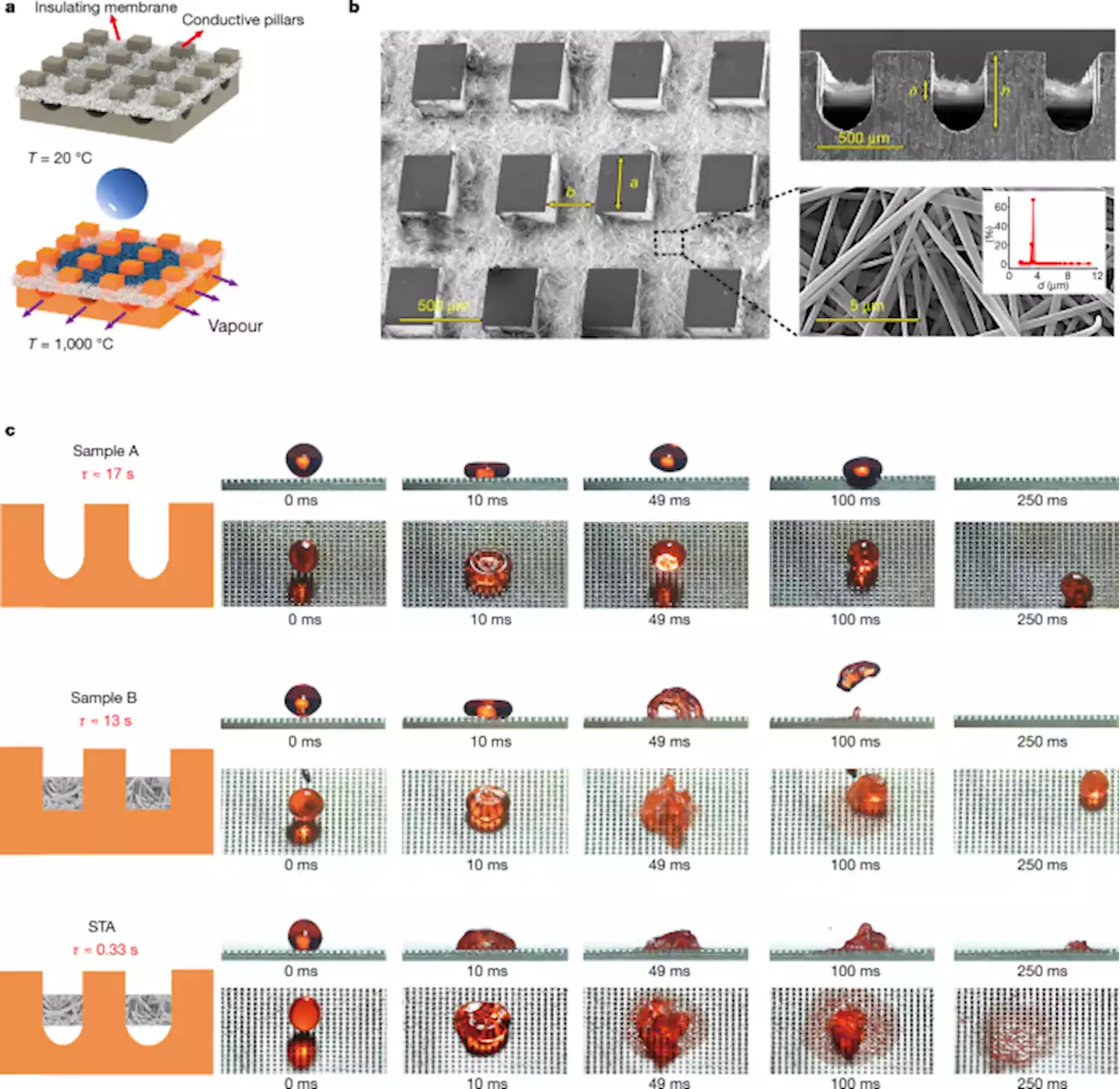 Inhibiting the Leidenfrost effect above 1,000 °C for sustained thermal cooling - Nature