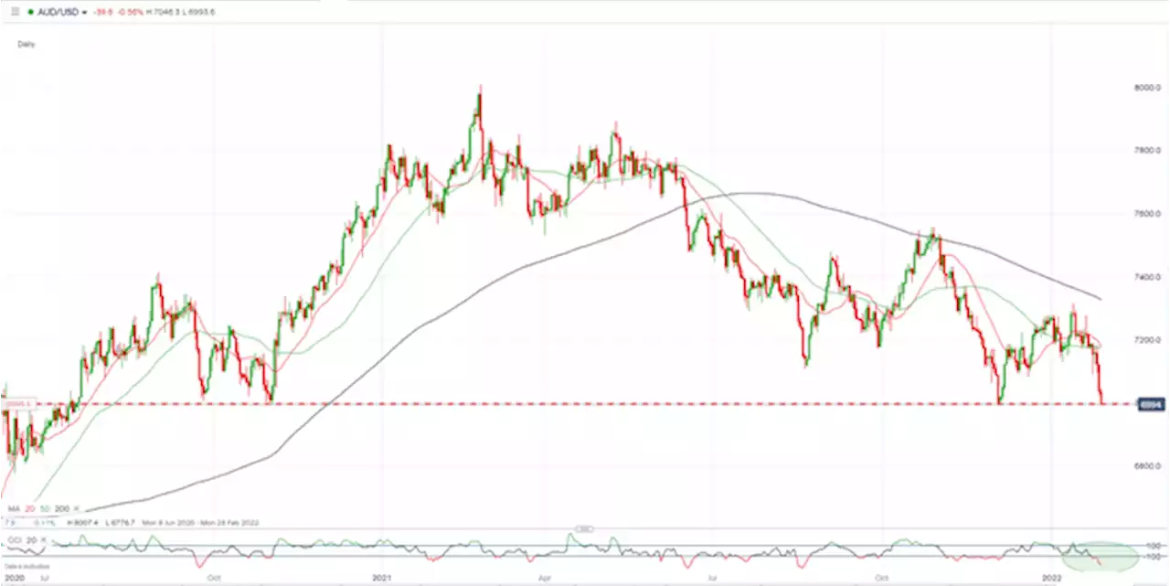 AUD/USD Breaking Down as Multi-Month Support Creaks