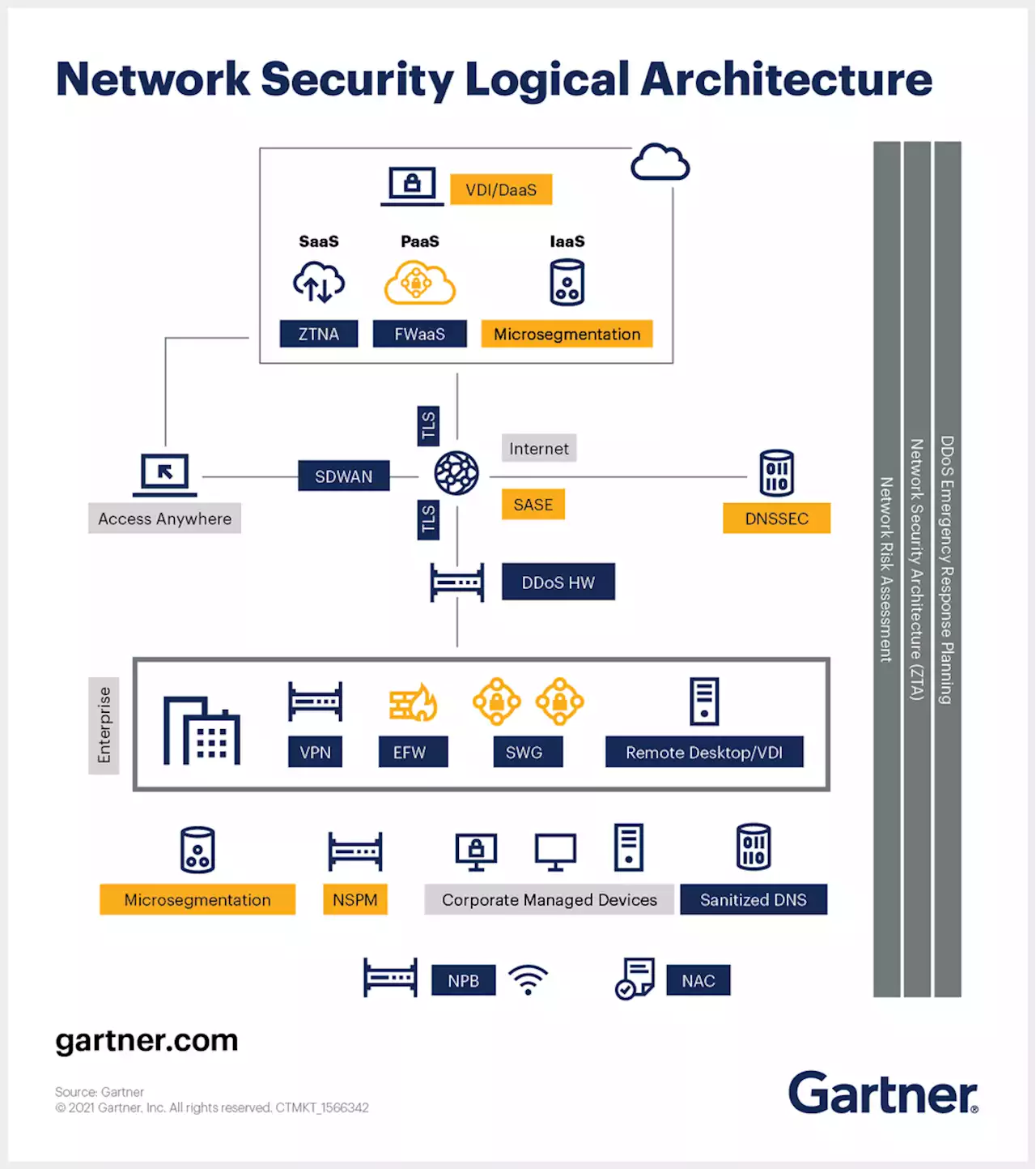 A Primer on Network Security Architecture