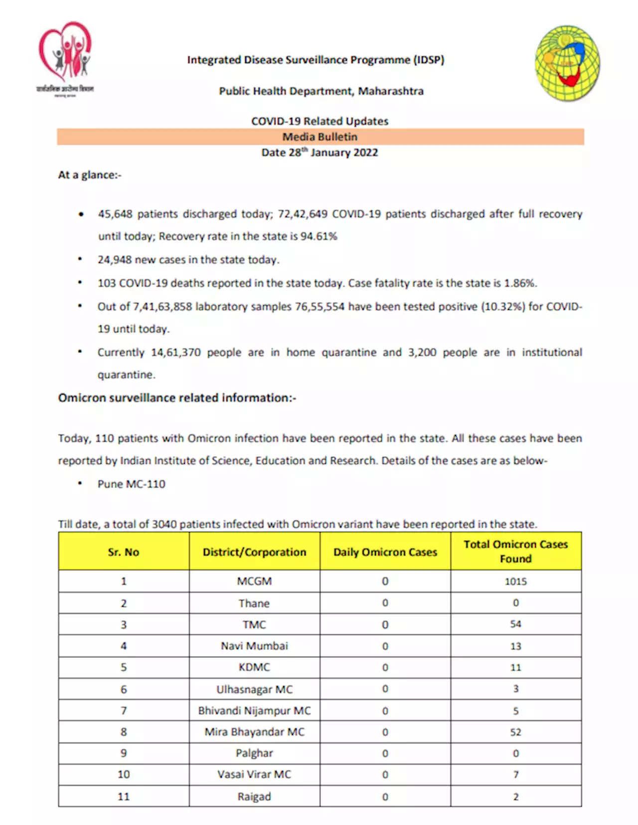 Coronavirus Live Updates : महाराष्ट्र में एक दिन में कोरोना से 103 लोगों की मौत, 24 घंटे में 24,948 नए केस