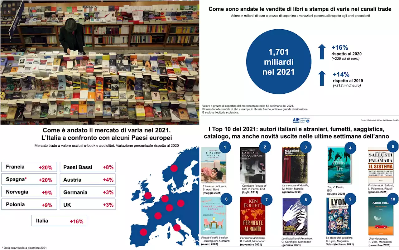 Editoria, il mercato italiano in crescita nel 2021: ecco tutti i dati