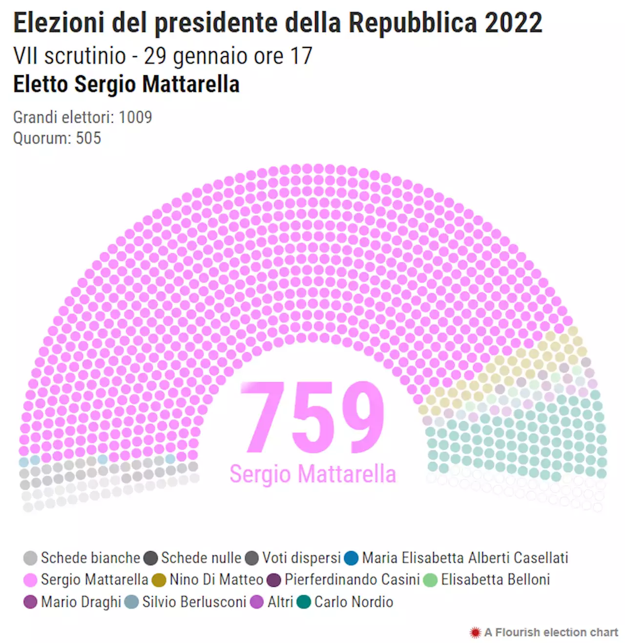 Quirinale, la diretta | Mattarella confermato presidente della Repubblica: 'Accetto per senso di responsabilità, le condizioni impongono di far prevalere la volontà del Parlamento su altre considerazioni e prospettive' - Il Fatto Quotidiano