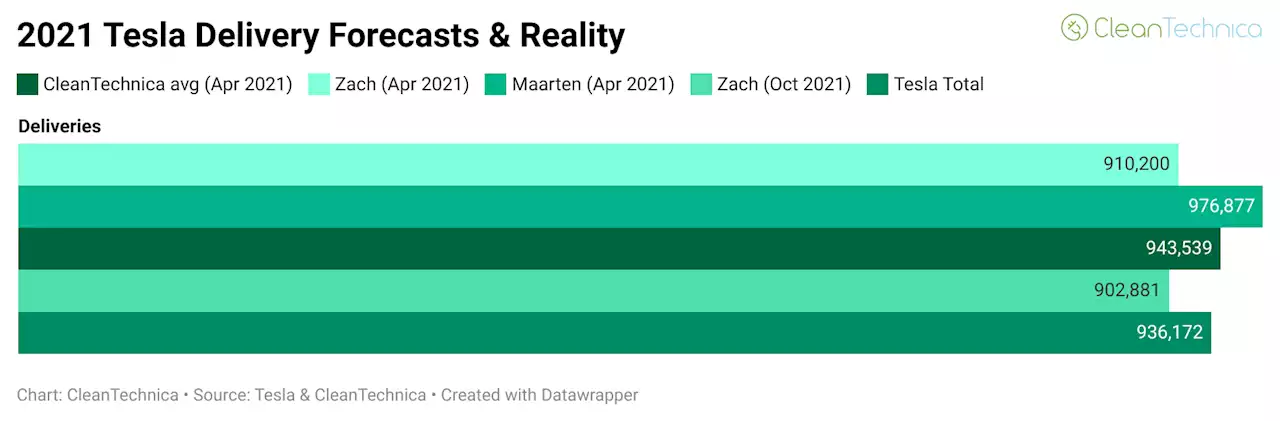 2021 Tesla Sales (936,172) Just 1% Above CleanTechnica's Forecast — What Of 2022?