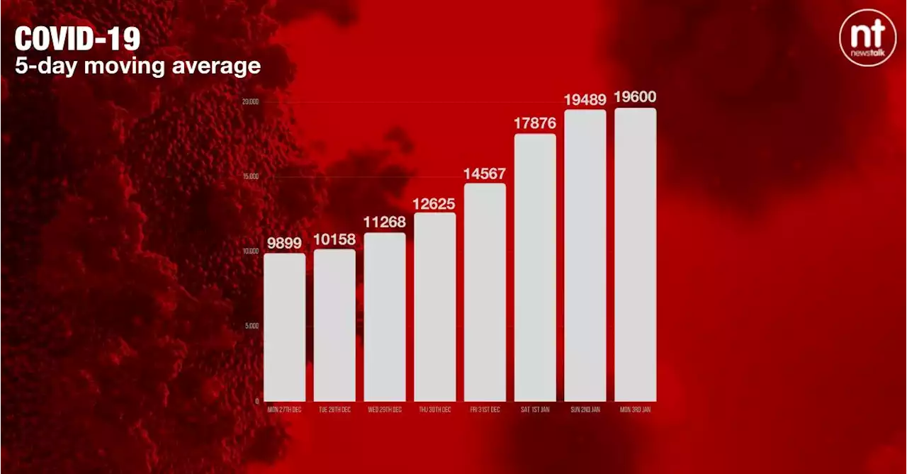 COVID-19: 16,986 new cases reported in Ireland | Newstalk
