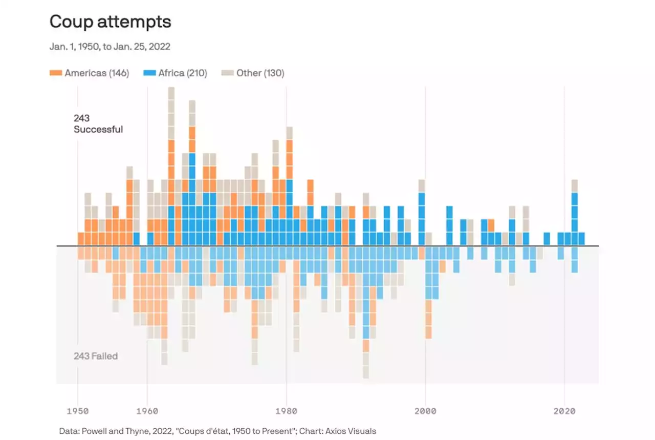 Coups are making a comeback