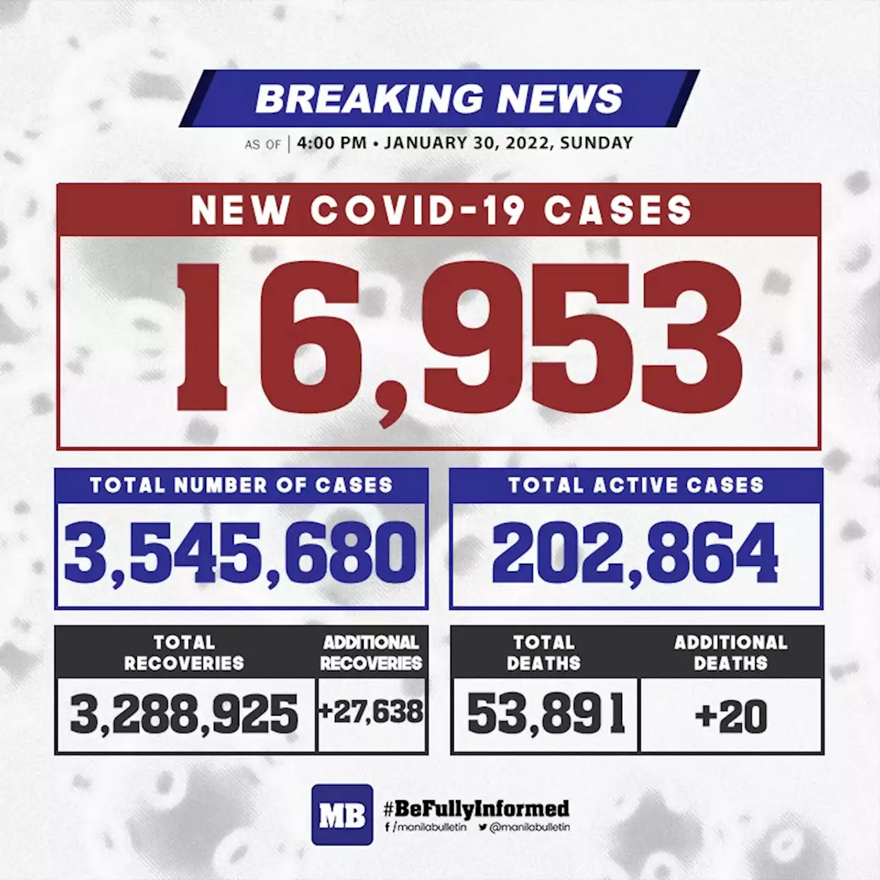 DOH detects 16K new COVID-19 cases