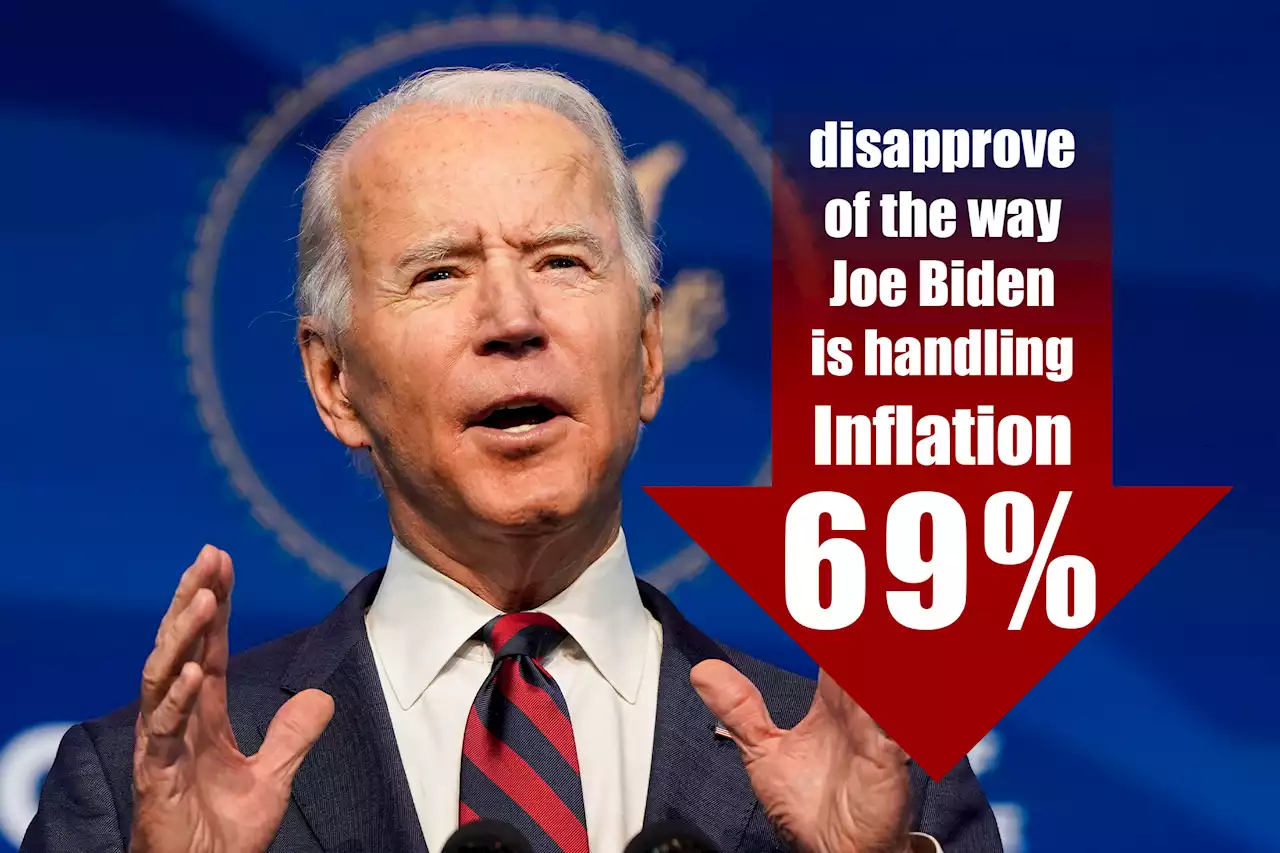 Americans giving Biden thumbs down on handling of inflation, poll shows