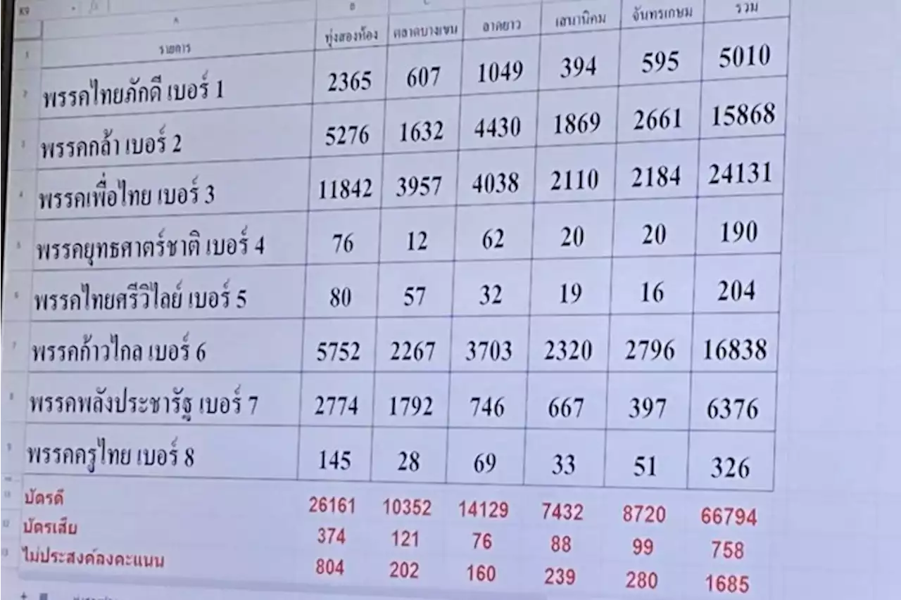 'เพื่อไทย'นำโด่งม้วนเดียวจบเกือบคว้าชัยได้ 24,131 คะแนน
