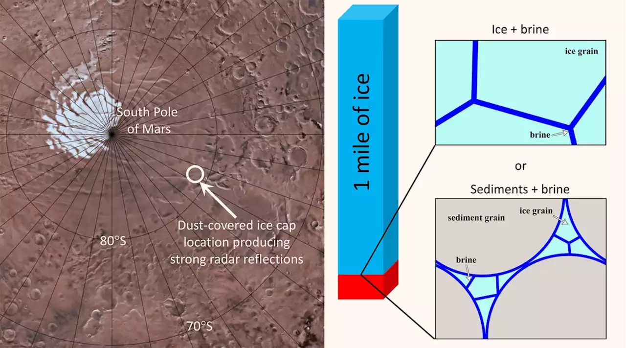 Brine-Ice Mixtures Exist beneath Martian South Polar Cap: Study | Sci-News.com